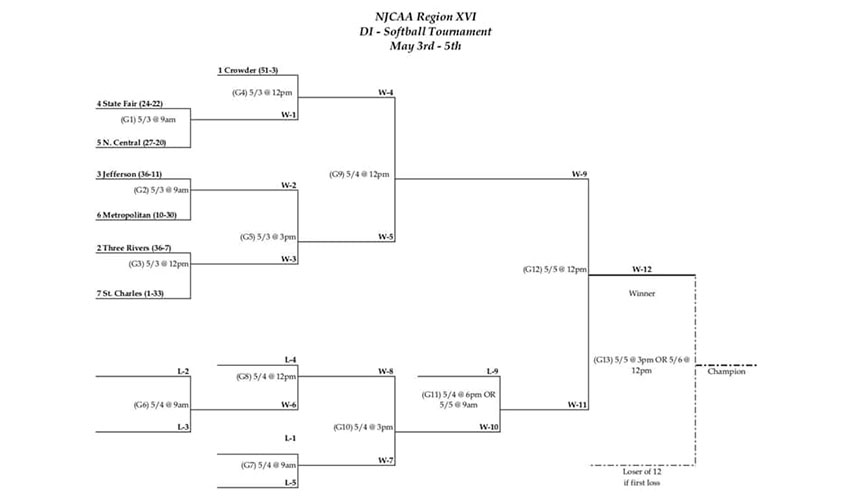 Region XVI Softball Tournament Details Set